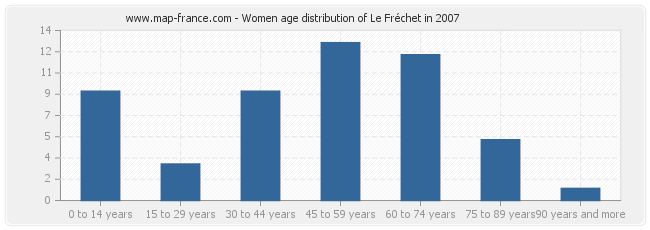 Women age distribution of Le Fréchet in 2007